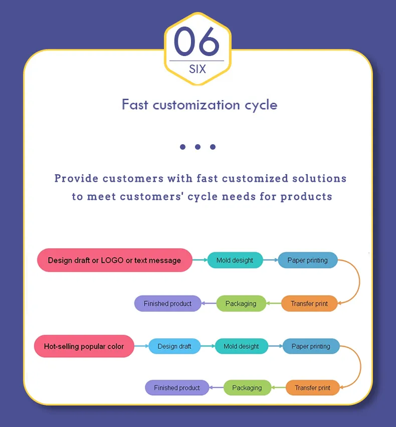 fast customization cycle