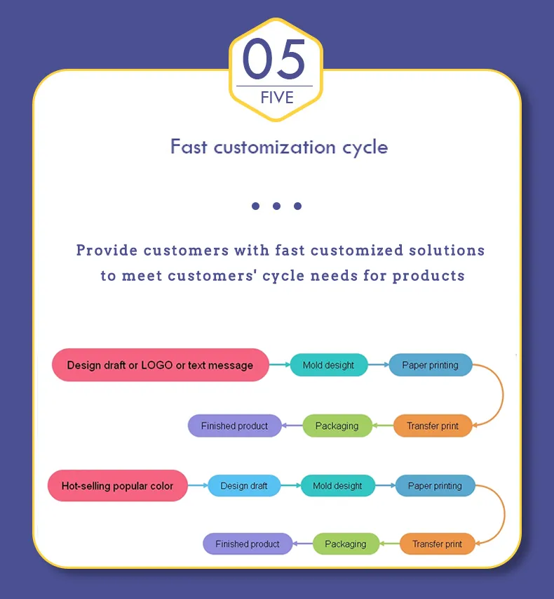 05 fast customization cycle